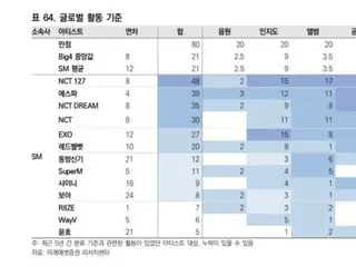 SM Entertainment Artist Power Ranking - Mirae Set Securities Research Center Res