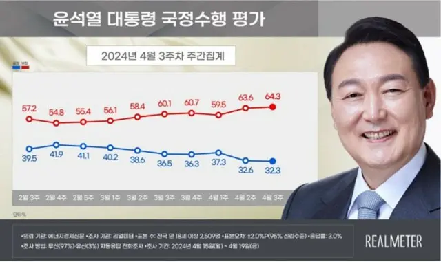 尹大統領の支持率が「2週連続で下落」…与党は最大野党を「逆転」＝韓国