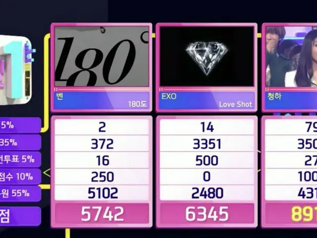 CHUNG HA, 1st place today. . Four crowns and two terrestrial crowns. Musicprogram ”Inkigayo”
