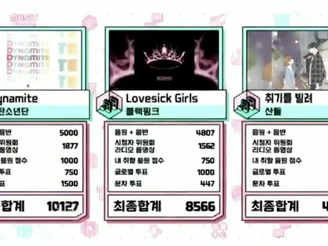 #BTS, today's number one on music program "MUSICCORE" ● 19th win with "Dynamite"