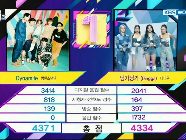 #BTS, today's number one. 22nd win. Music Program "MUSIC BANK". ● #Dynamite22ndw