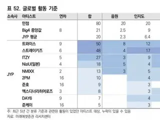 JYP Entertainment Artist Power Ranking - Research by Mirae Set Securities Resear
