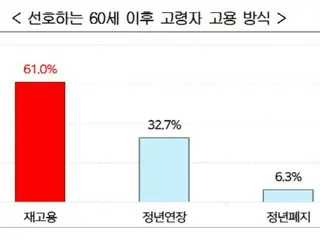 Six out of 10 companies in South Korea prefer to rehire rather than extend retirement age