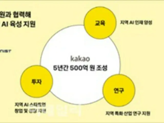 AI産業を全国拡大へ、カカオが500億ウォンを投資=韓国