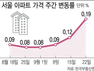 Seoul apartment prices rise at an increasing rate... Bank of Korea says, "We should give people peace of mind that supply measures are being taken" - Korean media