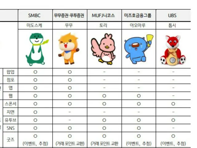 "If it's cute, everything's good" - Global financial company targets MZ generation with "character marketing" - Korean media