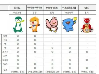 "If it's cute, everything's good" - Global financial company targets MZ generation with "character marketing" - Korean media