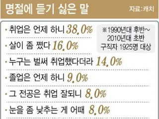 "Don't ask me about employment or marriage"... MZ generation fears the holiday = Korea