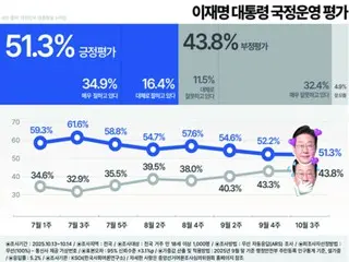 President Lee's approval rating has "dropped" three times in South Korea