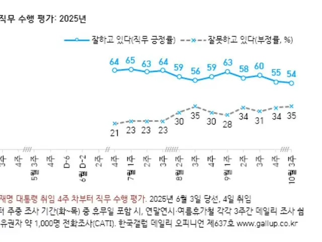 李在明大統領の支持率が就任以来の「最低値」=韓国