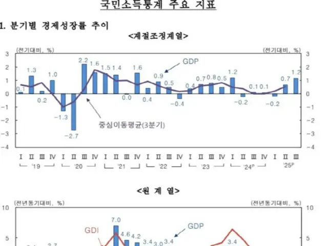 Exports, consumption, and capital investment all performing well... Third-quarter growth rate exceeds Bank of Korea forecast = South Korea