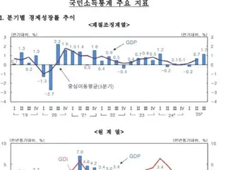 Exports, consumption, and capital investment all performing well... Third-quarter growth rate exceeds Bank of Korea forecast = South Korea