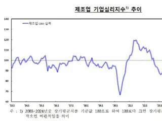 Business sentiment index falls for first time in three months due to mid-autumn celebration holidays and stumbling tariff negotiations - South Korean media