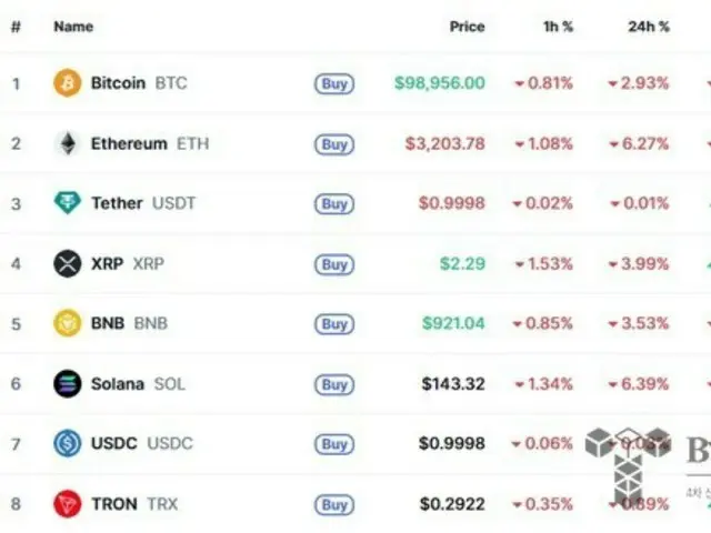 Bitcoin falls below $100,000 for the first time since June... Crypto assets fall across the board as US stocks plummet