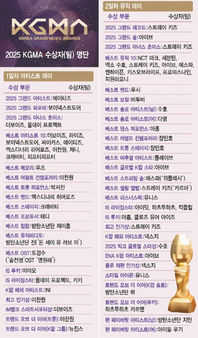 「Stray Kids」5冠「IVE」4冠…2日間の「2025 KGMA」が終了7