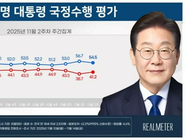 South Korean President Lee Jae-myung's approval rating "falls" for the first time in three weeks