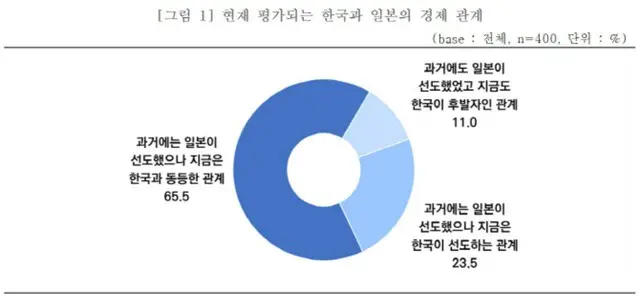 対日本輸出の中小企業10社のうち7社「交流拡大が必要」