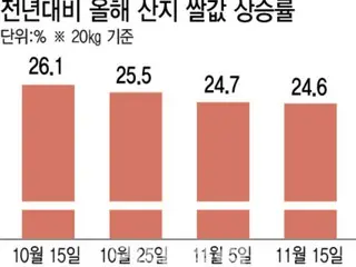 Rice prices remain high despite oversupply... Will it be difficult to implement policies to reduce cultivated area? - South Korean report