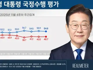 President Lee's approval rating "falls" again... Public opinion worsens due to "political retaliation and oppression of the opposition" = South Korea