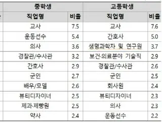 While teachers' rights are under threat in South Korea, why teaching is a popular career choice among middle and high school students