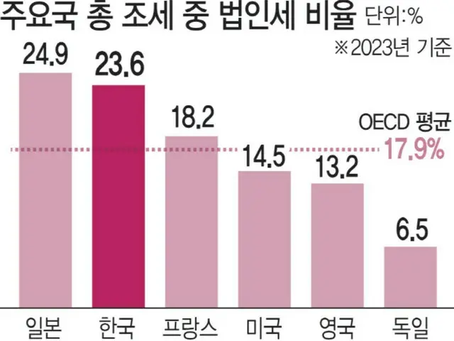 High exchange rate, high tariffs, and "high corporate tax" - South Korea