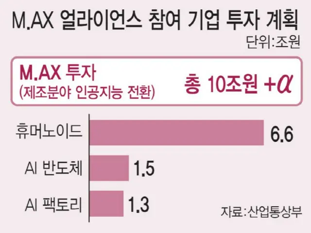 South Korea to invest 10 trillion won in AI conversion for manufacturing companies, with support from the 150 trillion won National Growth Fund