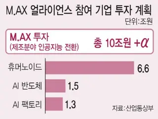 South Korea to invest 10 trillion won in AI conversion for manufacturing companies, with support from the 150 trillion won National Growth Fund