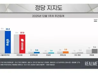 Support rates for both the ruling party and the main opposition party are "falling"...Independent voters are "increasing" = South Korea