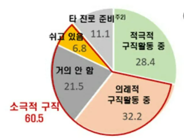 "There are no jobs"... 6 out of 10 job-seeking students are "passive job seekers" (South Korea)