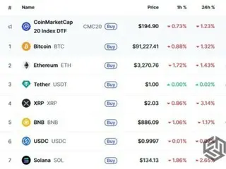 Cryptocurrencies fall en masse despite interest rate cut announcement... Bitcoin falls to the $91,000 range