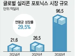 Focus on "optical semiconductors" that solve AI heat generation and bottlenecks... Industry technological development accelerates