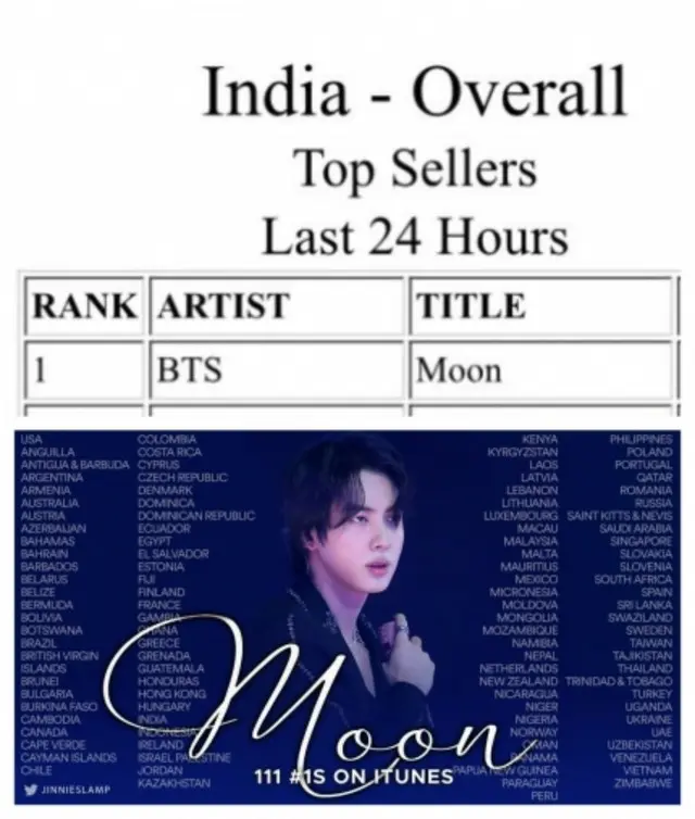 「BTS（防弾少年団）」JIN、月着陸成功を「Moon」で祝うARMY…インドiTunes1位