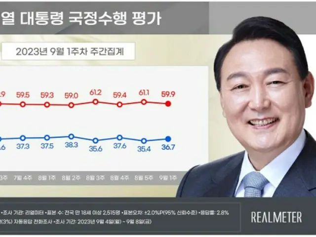 尹大統領・与党の支持率が「上昇」…「歴訪への評価などが肯定的に影響」＝韓国