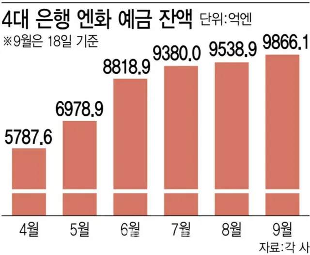 韓国の4大銀行の円預金残高を示すグラフ