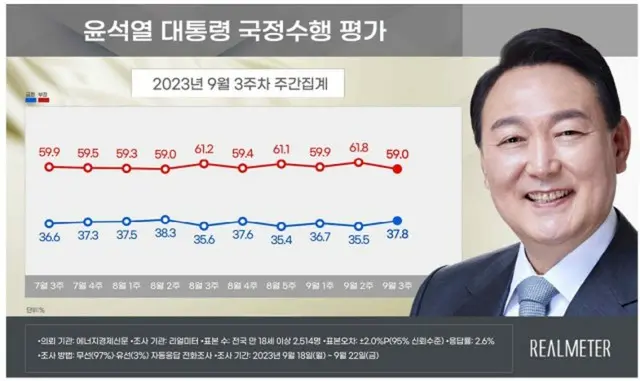 尹大統領の支持率が小幅に「上昇」…「外交・歴訪」効果＝韓国
