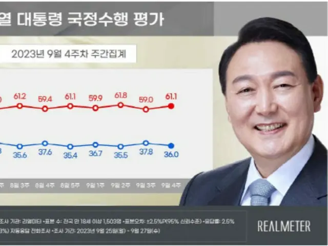 尹大統領の支持率36.0%…前週比 1.8ポイントダウン＝韓国