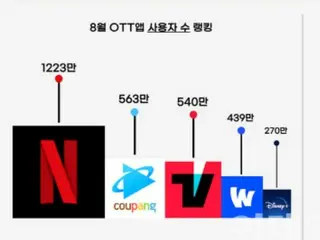 Korea's intense OTT content competition from movies and entertainment to sports = Korea