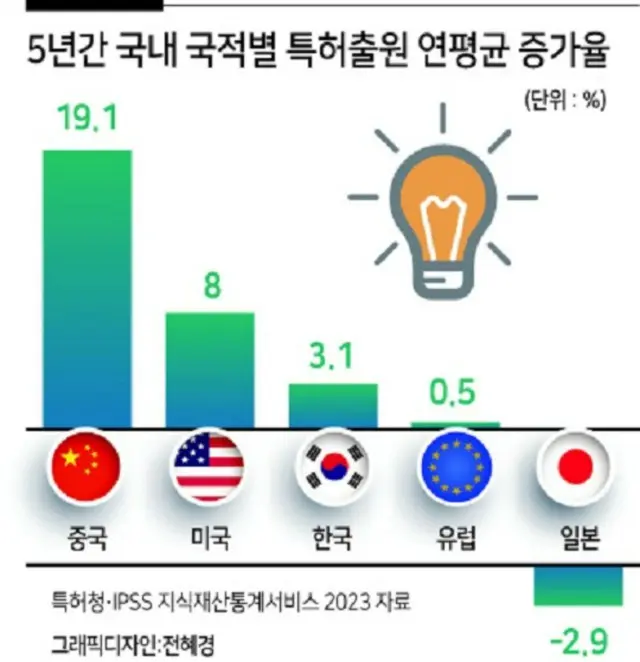 外国人の国内特許出願増加率は「中国」が1位＝韓国