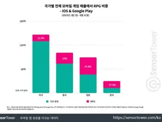 Mobile PRG games account for 60% in South Korea, and squad and idle PRGs are also gaining popularity = South Korea