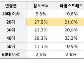 Analysis shows that most users of Poikatsu app are in their 40s = South Korea
