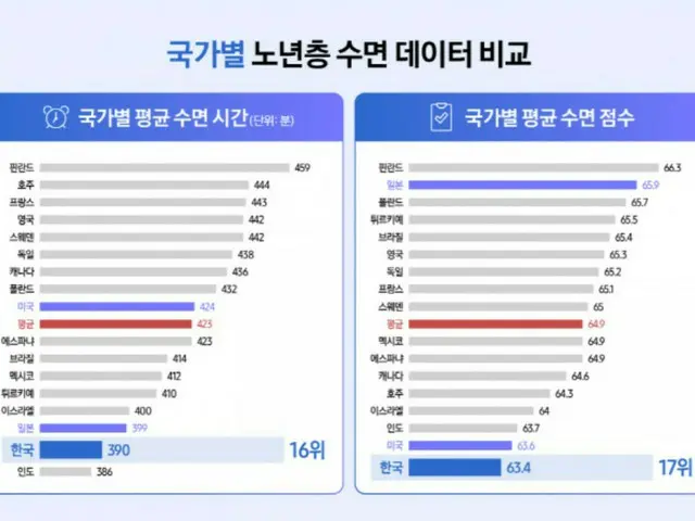 左が国別の平均睡眠時間。右が国別の睡眠点数。いずれも青が韓国、赤が平均値。