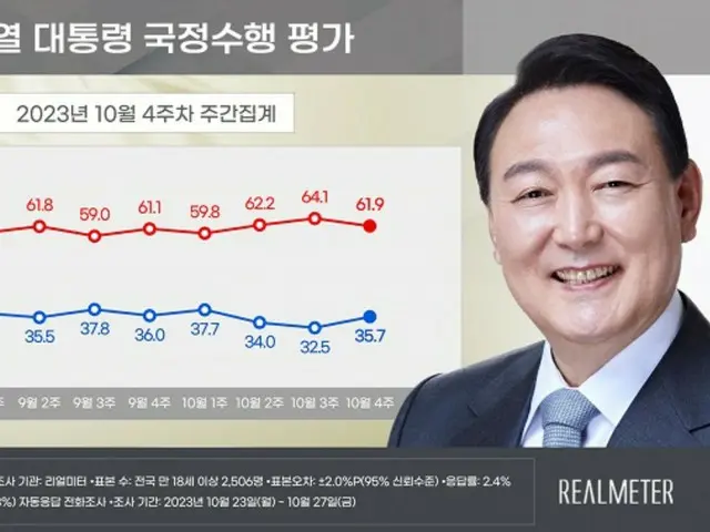 尹大統領の支持率が小幅に「上昇」…最大野党は与党との差を広げる＝韓国