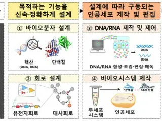 Announcement of ``synthetic biology strategy'' for advanced bio-manufacturing countries = South Korean Ministry of Science, Technology, and Information Communication