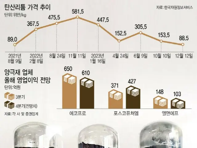 棒グラフは炭酸リチウムの価格の推移。単位は元／1キログラム。棒グラフは韓国の正極材メーカーの営業利益の展望。薄い茶色が7～9月期、濃い茶色が10～12月期（展望地）。単位は億ウォン
