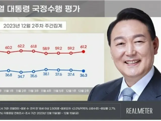 尹大統領の支持率が3週連続で「下落」＝韓国