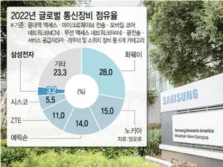 Samsung Electronics transfers next-generation communications developers to 6G/AI research department = South Korea