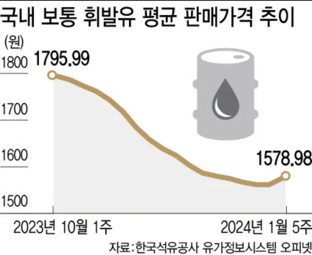 17週ぶりに上昇したガソリン価格、上昇傾向続く見通し＝韓国