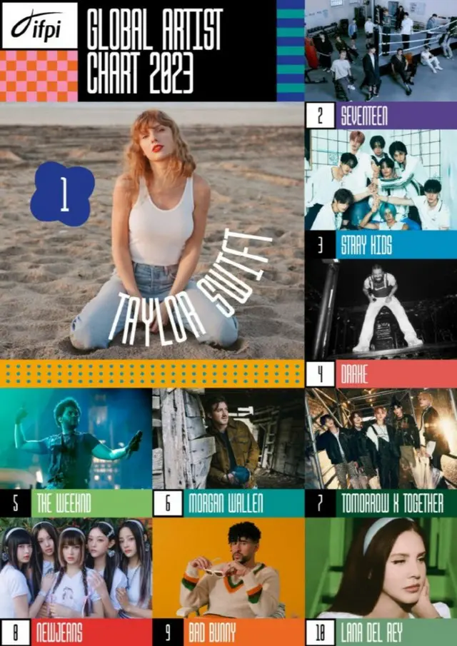 「SEVENTEEN」「Stray Kids」などK-POP4組、IFPIのグローバルアーティストTOP10入り