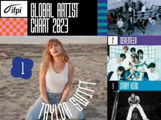 4 K-POP groups including "SEVENTEEN" and "Stray Kids" ranked in IFPI's TOP 10 global artists