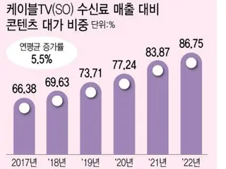 Cable TV industry in decline due to content fee hike = South Korea